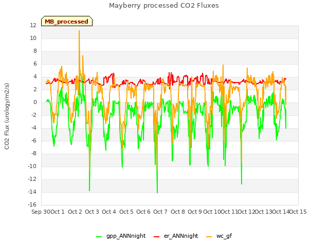 plot of Mayberry processed CO2 Fluxes