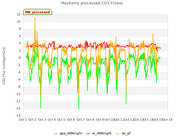 plot of Mayberry processed CO2 Fluxes