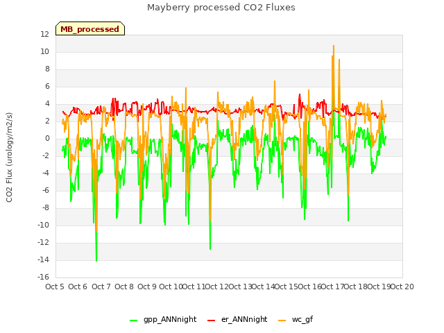 plot of Mayberry processed CO2 Fluxes