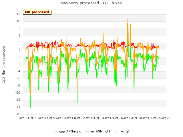 plot of Mayberry processed CO2 Fluxes