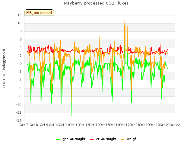 plot of Mayberry processed CO2 Fluxes