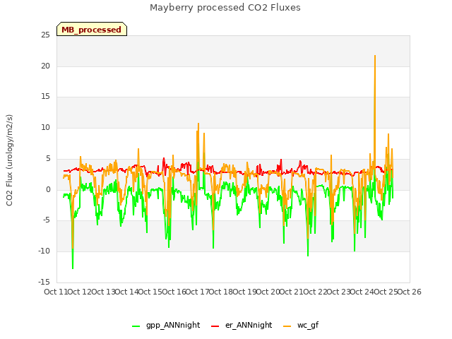 plot of Mayberry processed CO2 Fluxes