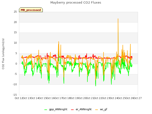 plot of Mayberry processed CO2 Fluxes