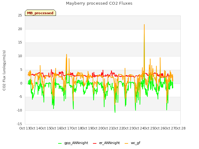 plot of Mayberry processed CO2 Fluxes