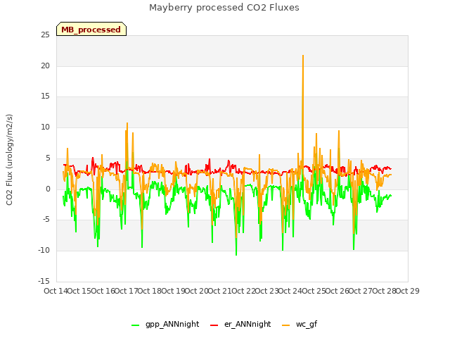 plot of Mayberry processed CO2 Fluxes