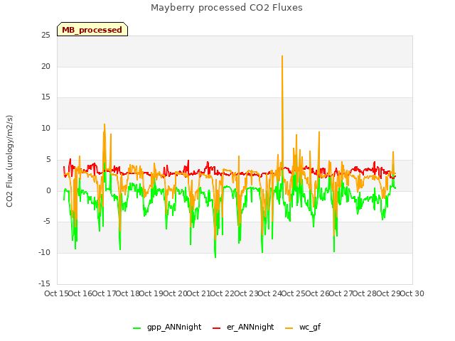 plot of Mayberry processed CO2 Fluxes