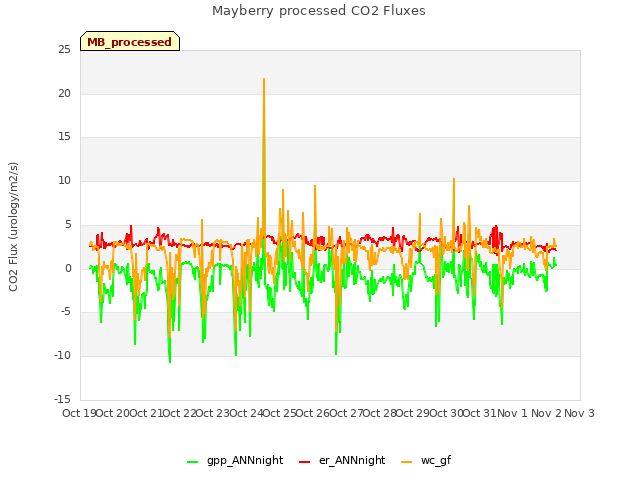 plot of Mayberry processed CO2 Fluxes