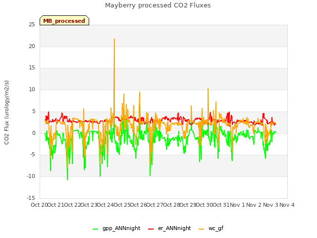 plot of Mayberry processed CO2 Fluxes