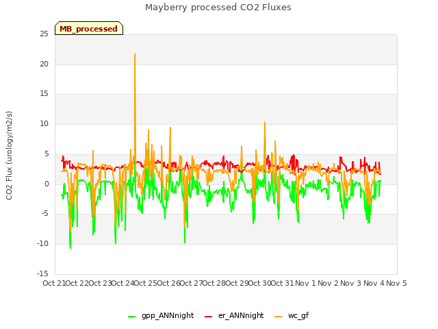 plot of Mayberry processed CO2 Fluxes