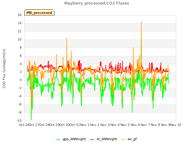 plot of Mayberry processed CO2 Fluxes