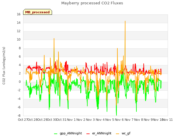 plot of Mayberry processed CO2 Fluxes