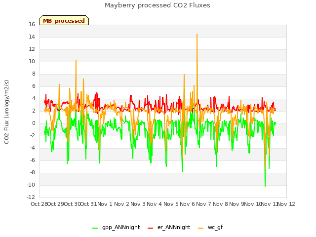 plot of Mayberry processed CO2 Fluxes