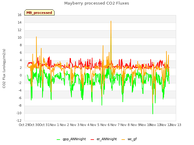 plot of Mayberry processed CO2 Fluxes