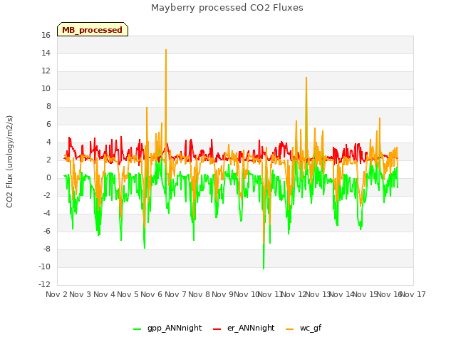 plot of Mayberry processed CO2 Fluxes