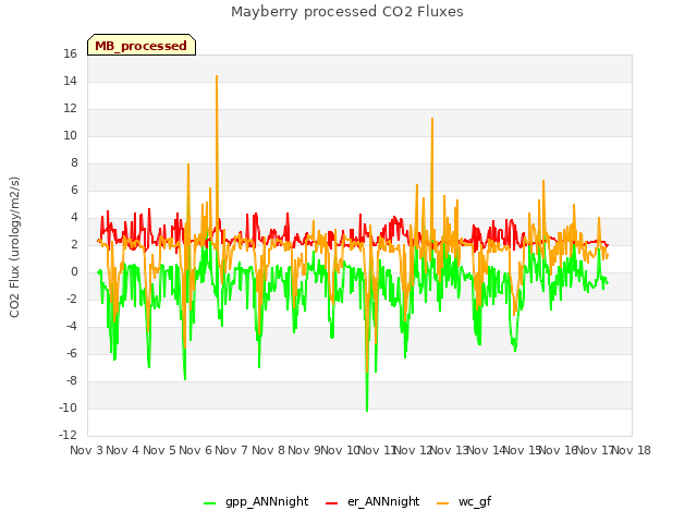 plot of Mayberry processed CO2 Fluxes