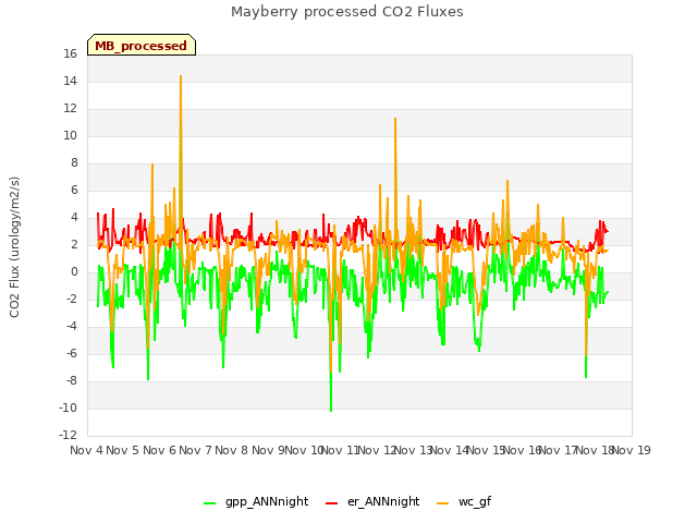 plot of Mayberry processed CO2 Fluxes