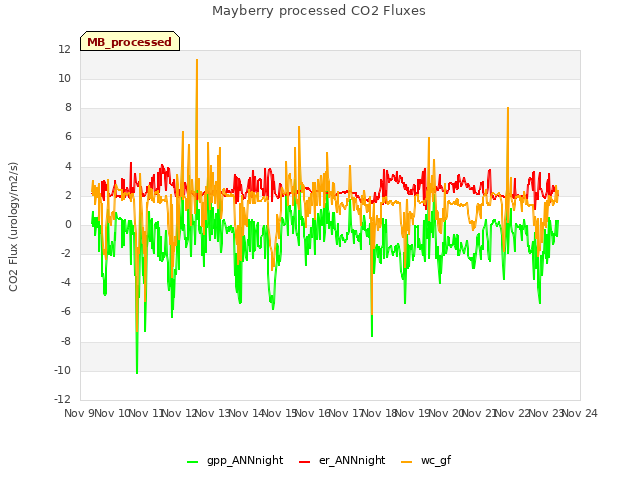 plot of Mayberry processed CO2 Fluxes