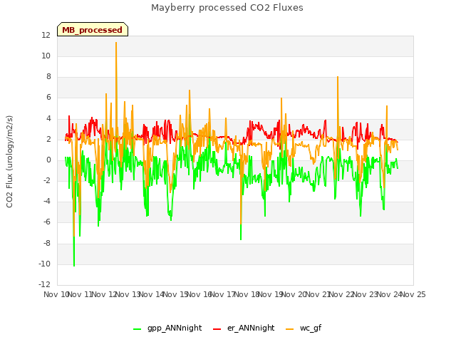 plot of Mayberry processed CO2 Fluxes