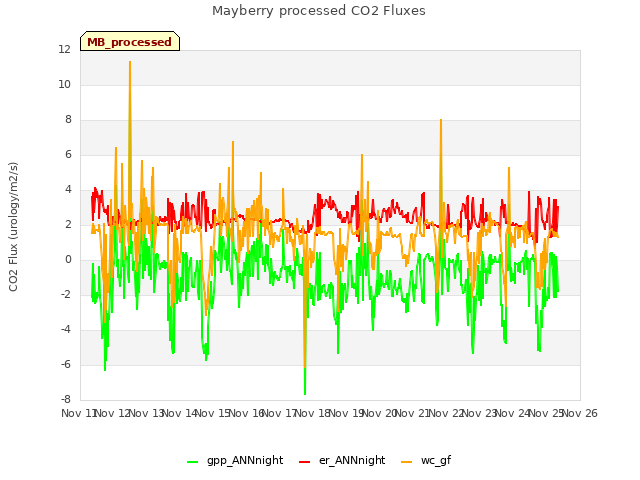 plot of Mayberry processed CO2 Fluxes