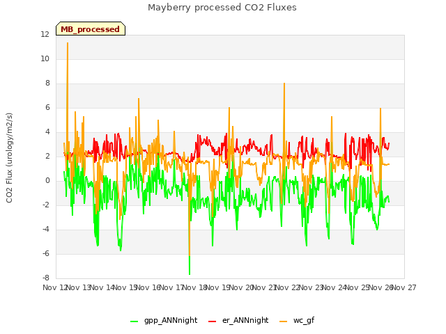 plot of Mayberry processed CO2 Fluxes