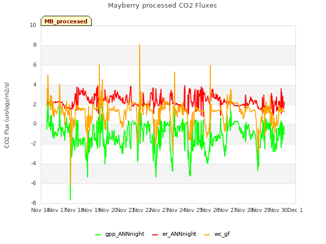 plot of Mayberry processed CO2 Fluxes