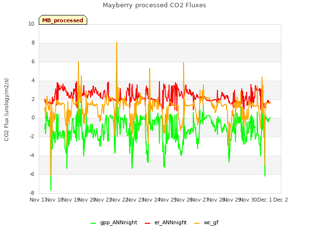 plot of Mayberry processed CO2 Fluxes