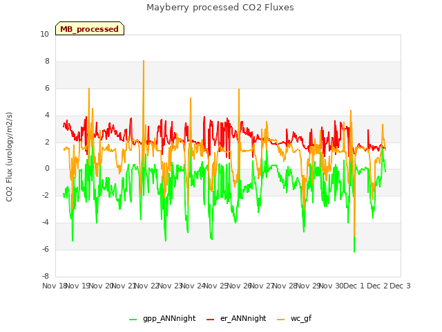 plot of Mayberry processed CO2 Fluxes