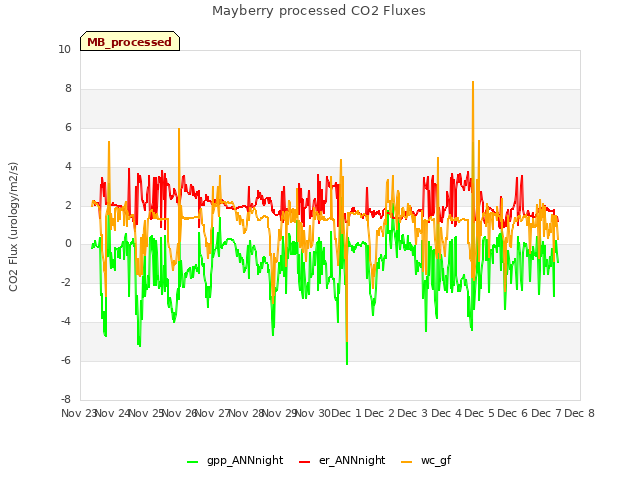 plot of Mayberry processed CO2 Fluxes