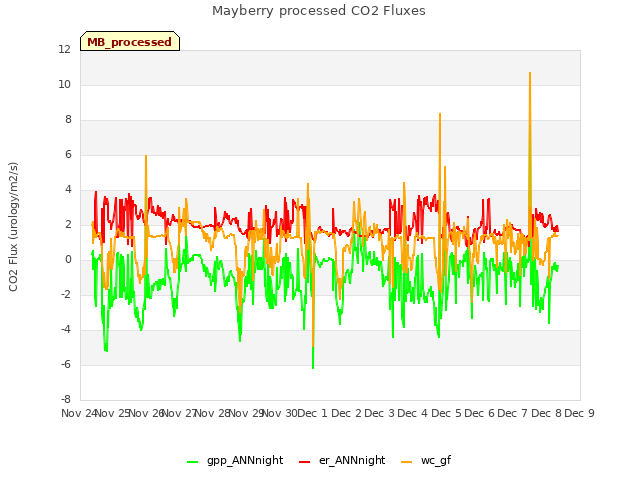 plot of Mayberry processed CO2 Fluxes