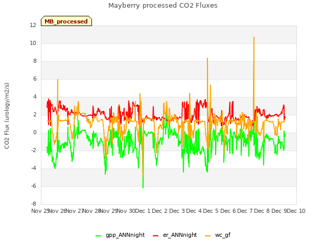 plot of Mayberry processed CO2 Fluxes