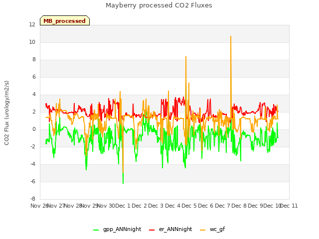 plot of Mayberry processed CO2 Fluxes