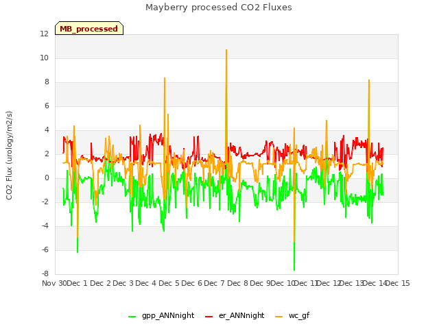 plot of Mayberry processed CO2 Fluxes