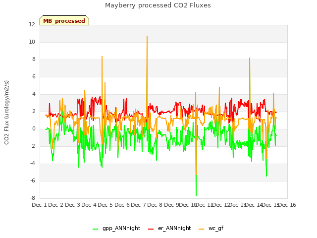 plot of Mayberry processed CO2 Fluxes