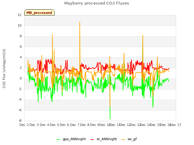 plot of Mayberry processed CO2 Fluxes