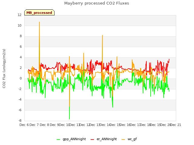 plot of Mayberry processed CO2 Fluxes