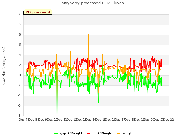 plot of Mayberry processed CO2 Fluxes