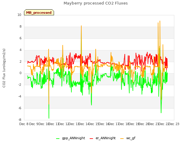 plot of Mayberry processed CO2 Fluxes