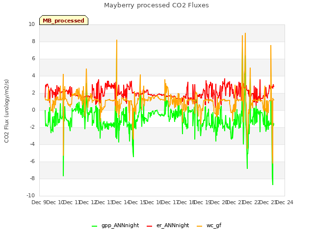 plot of Mayberry processed CO2 Fluxes