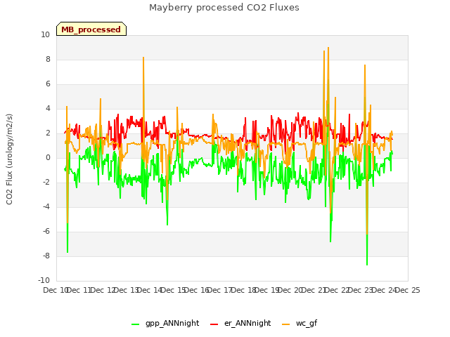 plot of Mayberry processed CO2 Fluxes