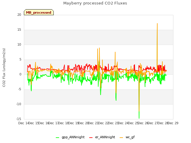 plot of Mayberry processed CO2 Fluxes