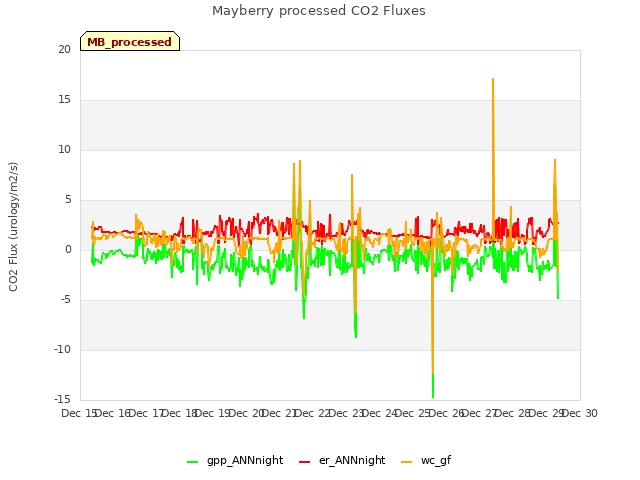 plot of Mayberry processed CO2 Fluxes