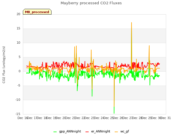 plot of Mayberry processed CO2 Fluxes