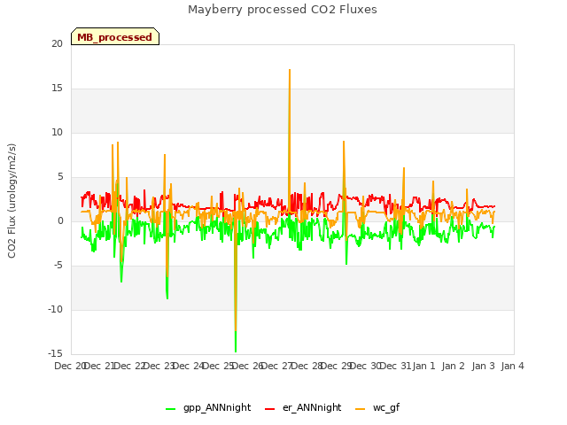 plot of Mayberry processed CO2 Fluxes