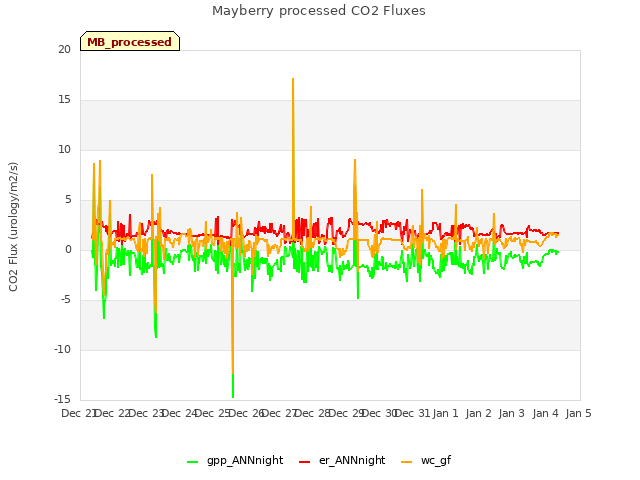 plot of Mayberry processed CO2 Fluxes