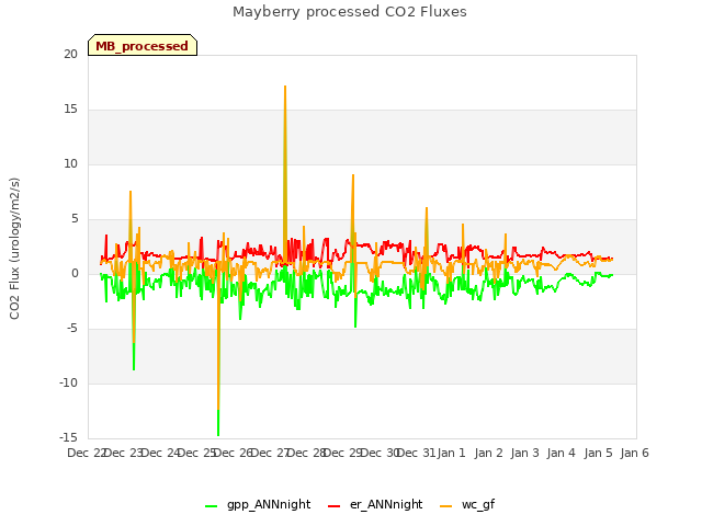 plot of Mayberry processed CO2 Fluxes