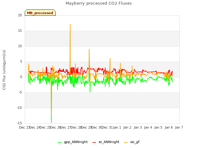 plot of Mayberry processed CO2 Fluxes