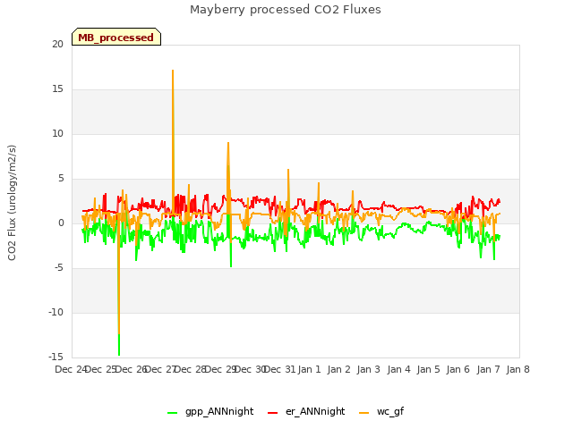 plot of Mayberry processed CO2 Fluxes