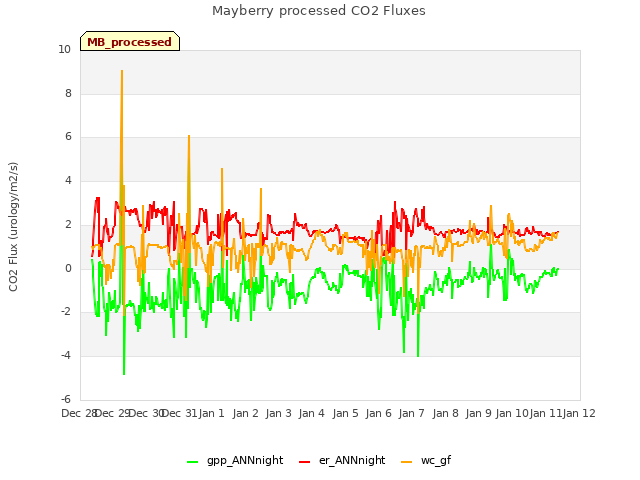 plot of Mayberry processed CO2 Fluxes