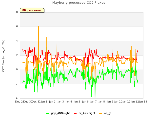 plot of Mayberry processed CO2 Fluxes