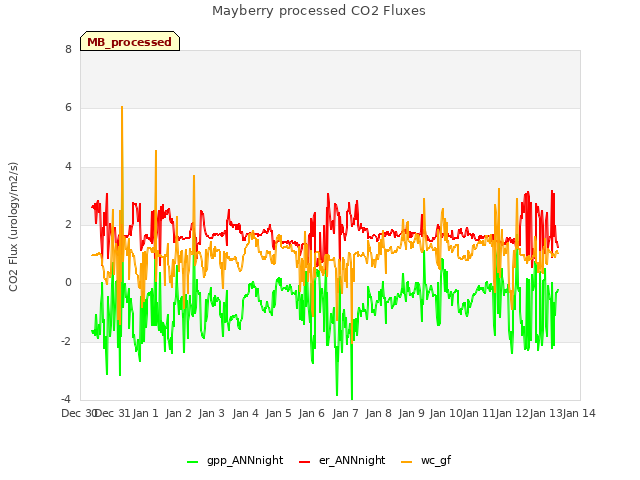 plot of Mayberry processed CO2 Fluxes